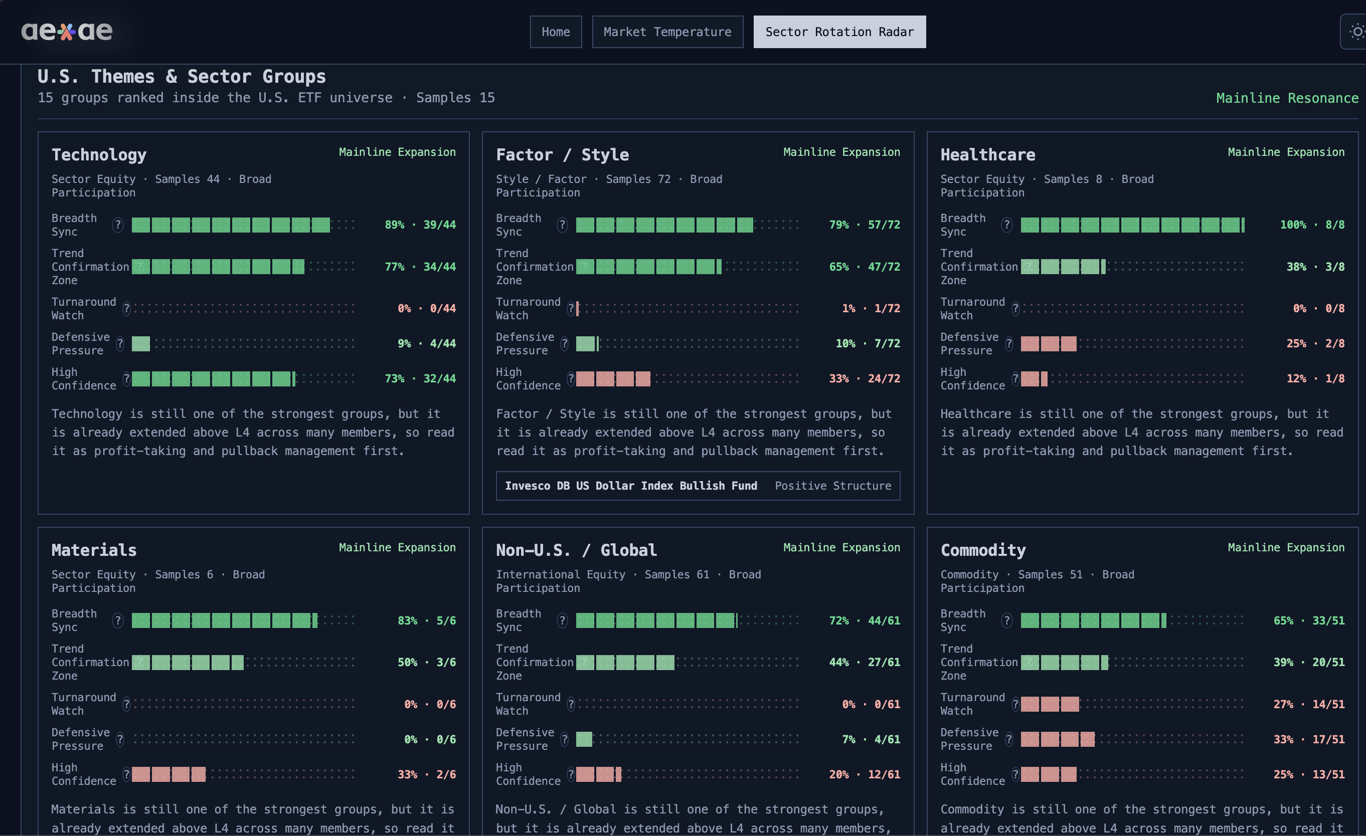 AEOAE U.S. sector rotation radar and ETF theme groups