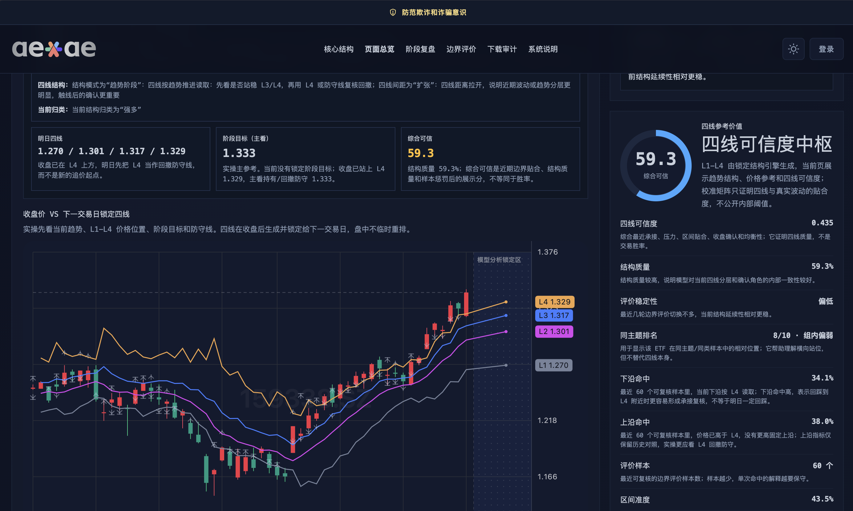 AEOAE A股 ETF 详情页 四线结构 趋势结构分析