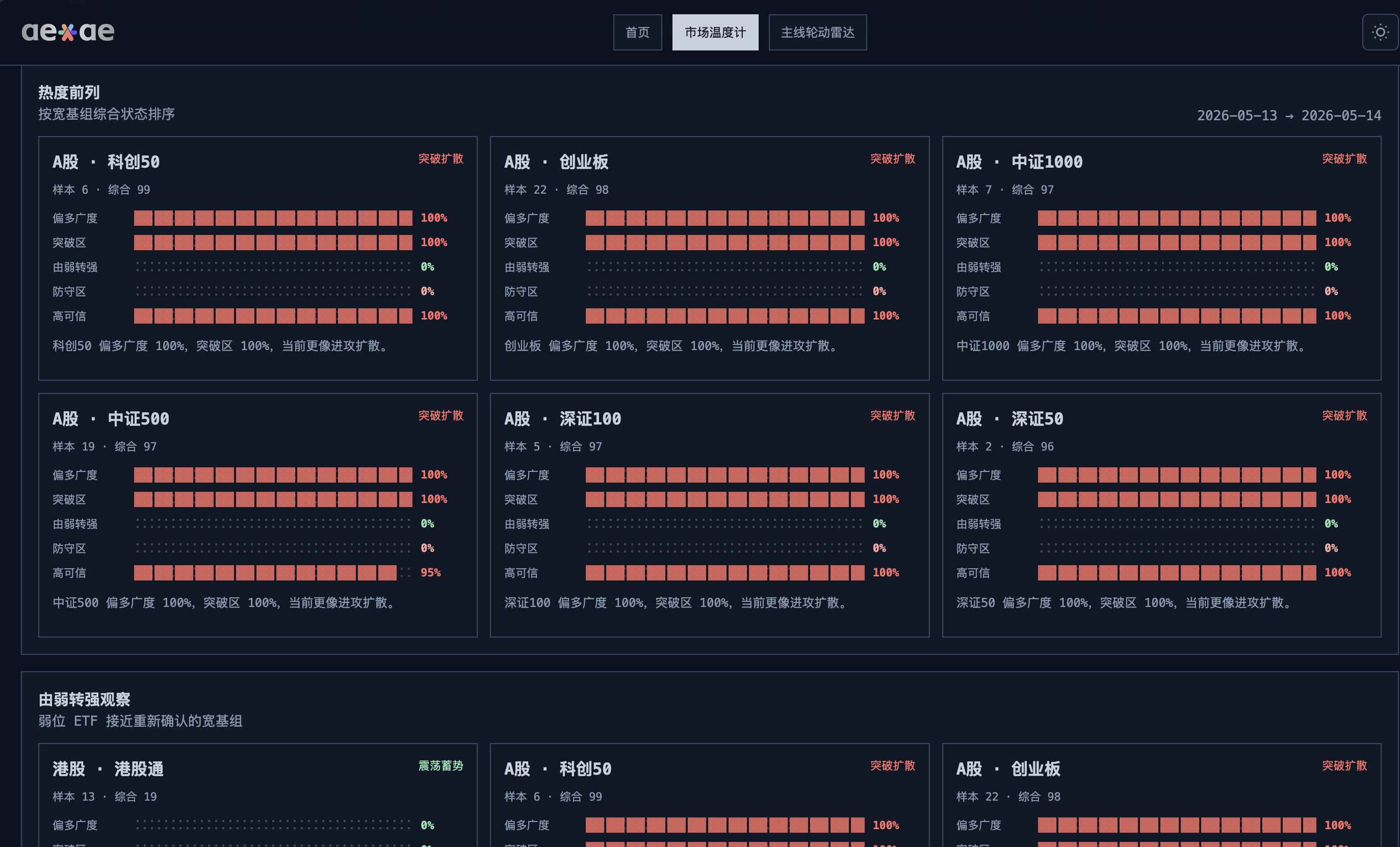 AEOAE A股 ETF 市场温度计 热力图 市场宽度图
