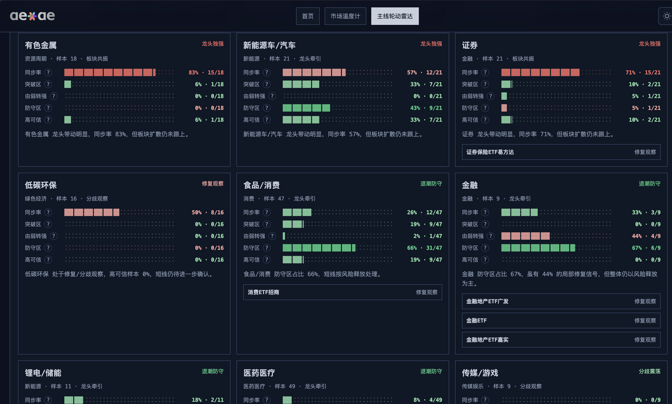 AEOAE A股 ETF 主线轮动雷达 板块轮动 量化分析