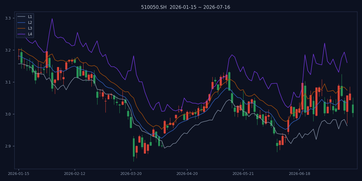 510050.SH 近120个交易日K线与L1-L4四线结构图(截至2026-07-16)