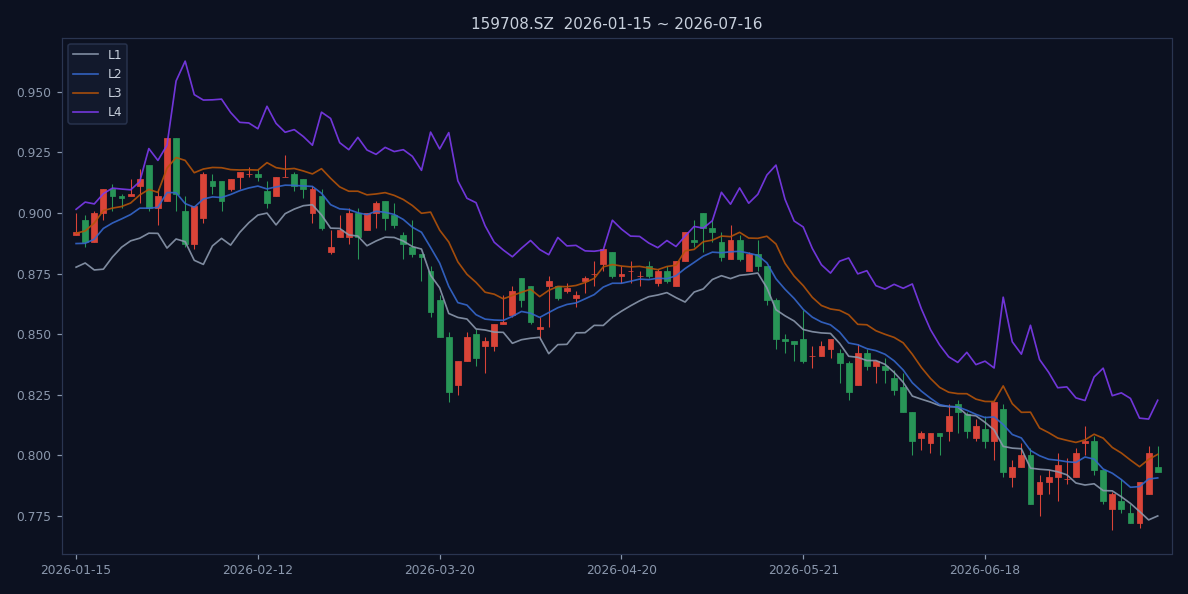159708.SZ 近120个交易日K线与L1-L4四线结构图(截至2026-07-16)