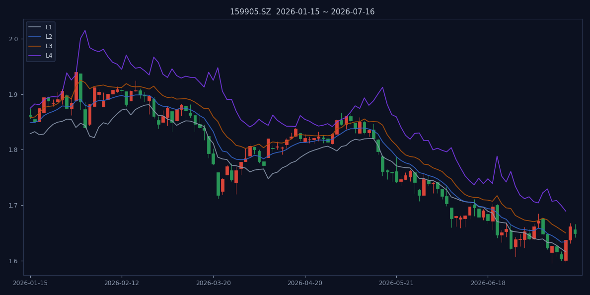 159905.SZ 近120个交易日K线与L1-L4四线结构图(截至2026-07-16)