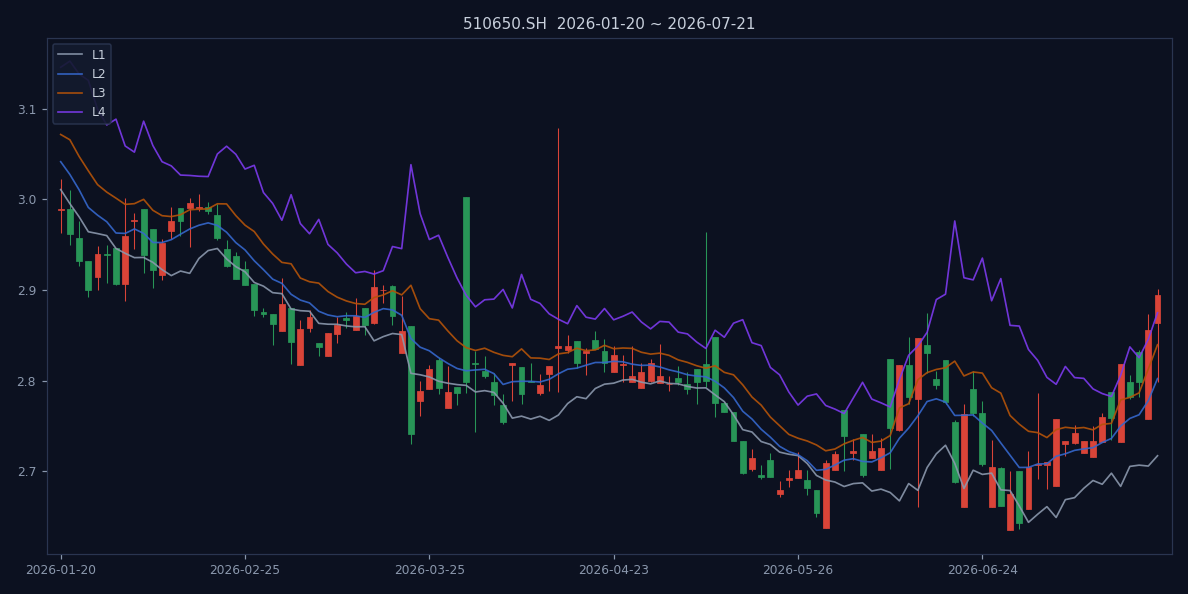 510650.SH 近120个交易日K线与L1-L4四线结构图(截至2026-07-21)
