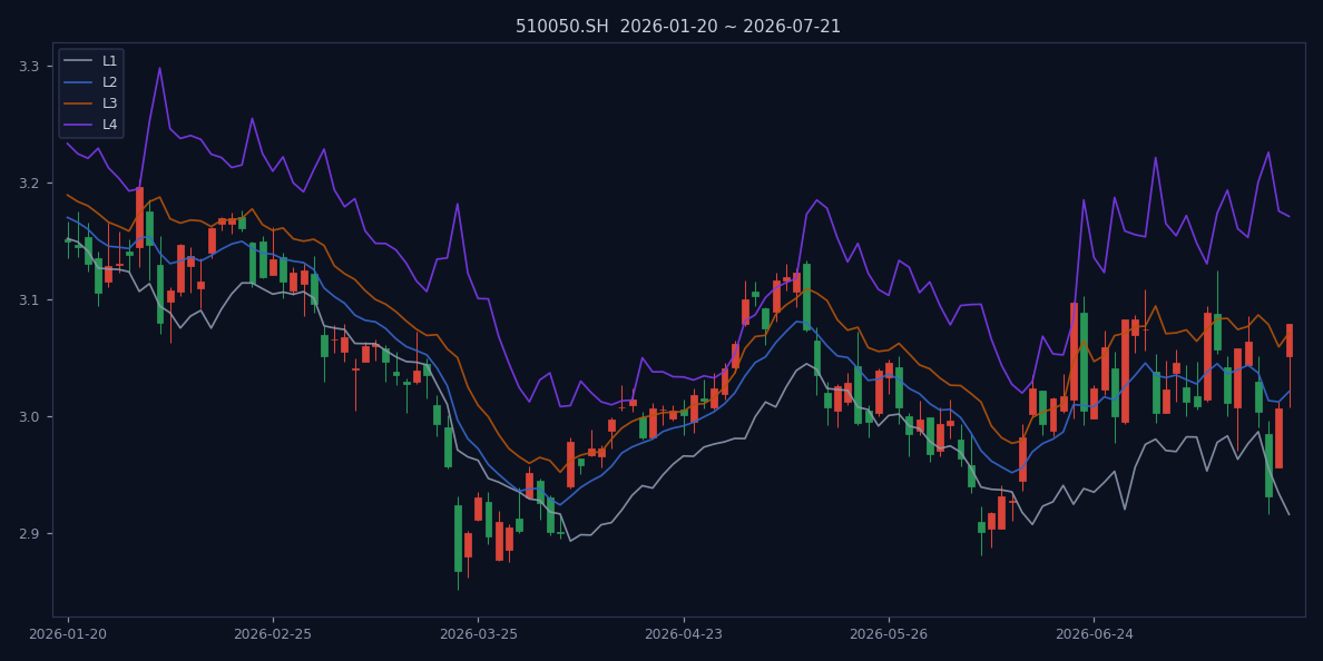 510050.SH 近120个交易日K线与L1-L4四线结构图（截至2026-07-21）