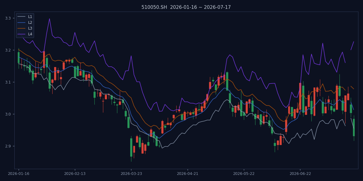 510050.SH 近120个交易日K线与L1-L4四线结构图(截至2026-07-17