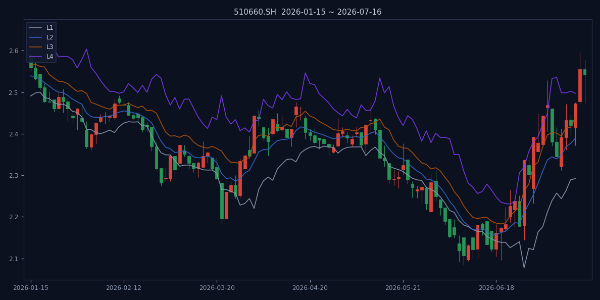 510660.SH 近120个交易日K线与L1-L4四线结构图(截至2026-07-16
