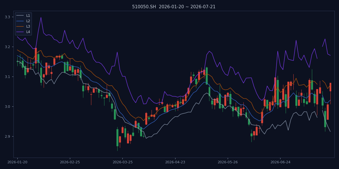 510050.SH 近120个交易日K线与L1-L4四线结构图（截至2026-07-21）