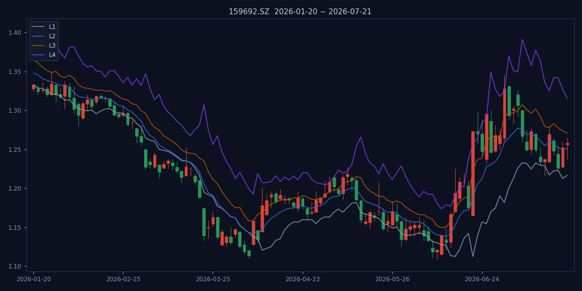 159692.SZ 近120个交易日K线与L1-L4四线结构图（截至2026-07-21）