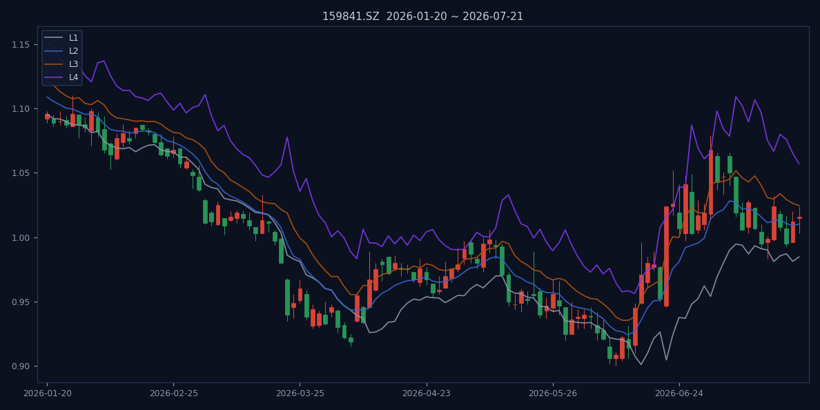 159841.SZ 近120个交易日K线与L1-L4四线结构图（截至2026-07-21）