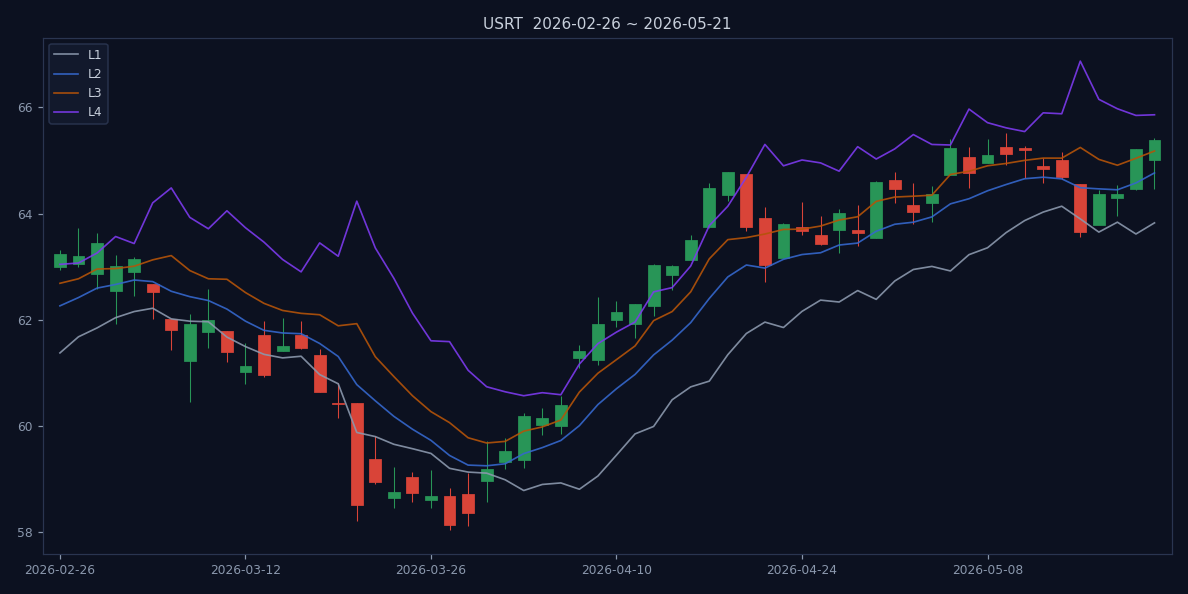 USRT candlestick chart with L1-L4 trend structure lines, last 60 sessions (as of 2026-05-21)