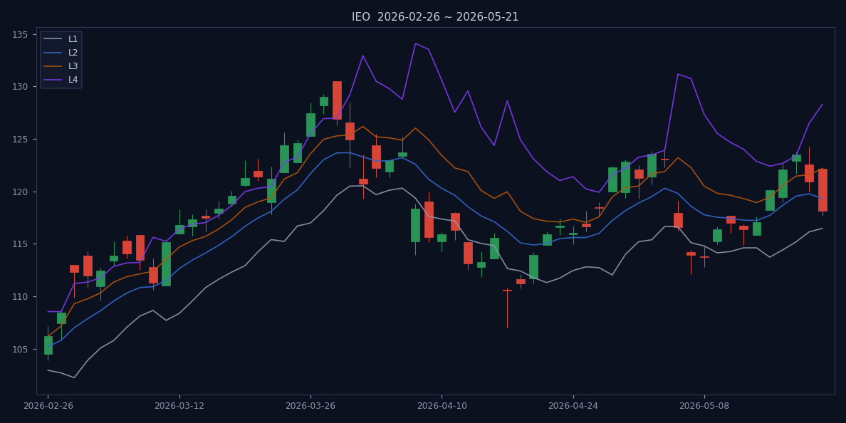 IEO candlestick chart with L1-L4 trend structure lines, last 60 sessions (as of 2026-05-21)