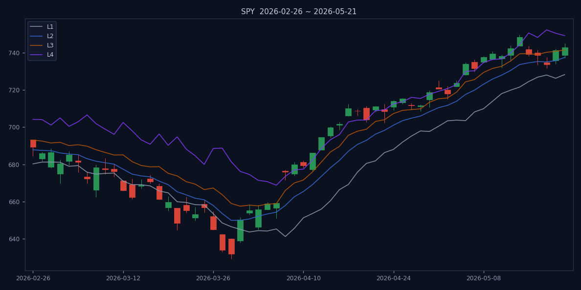 SPY candlestick chart with L1-L4 trend structure lines, last 60 sessions (as of 2026-05-21)