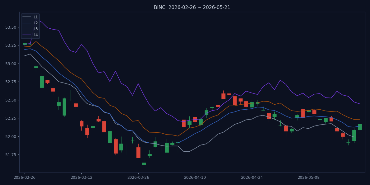 BINC candlestick chart with L1-L4 trend structure lines, last 60 sessions (as of 2026-05-21)