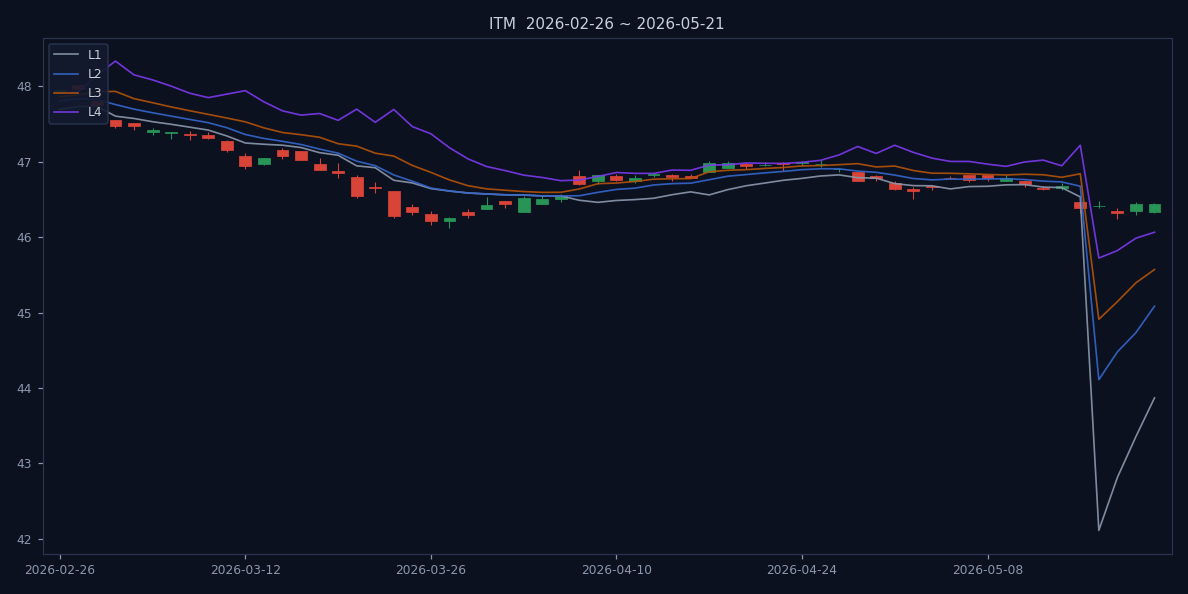 ITM candlestick chart with L1-L4 trend structure lines, last 60 sessions (as of 2026-05-21)