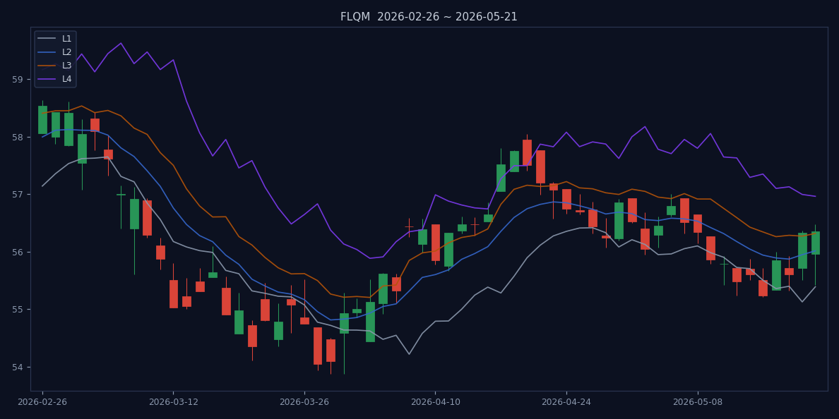 FLQM candlestick chart with L1-L4 trend structure lines, last 60 sessions (as of 2026-05-21)